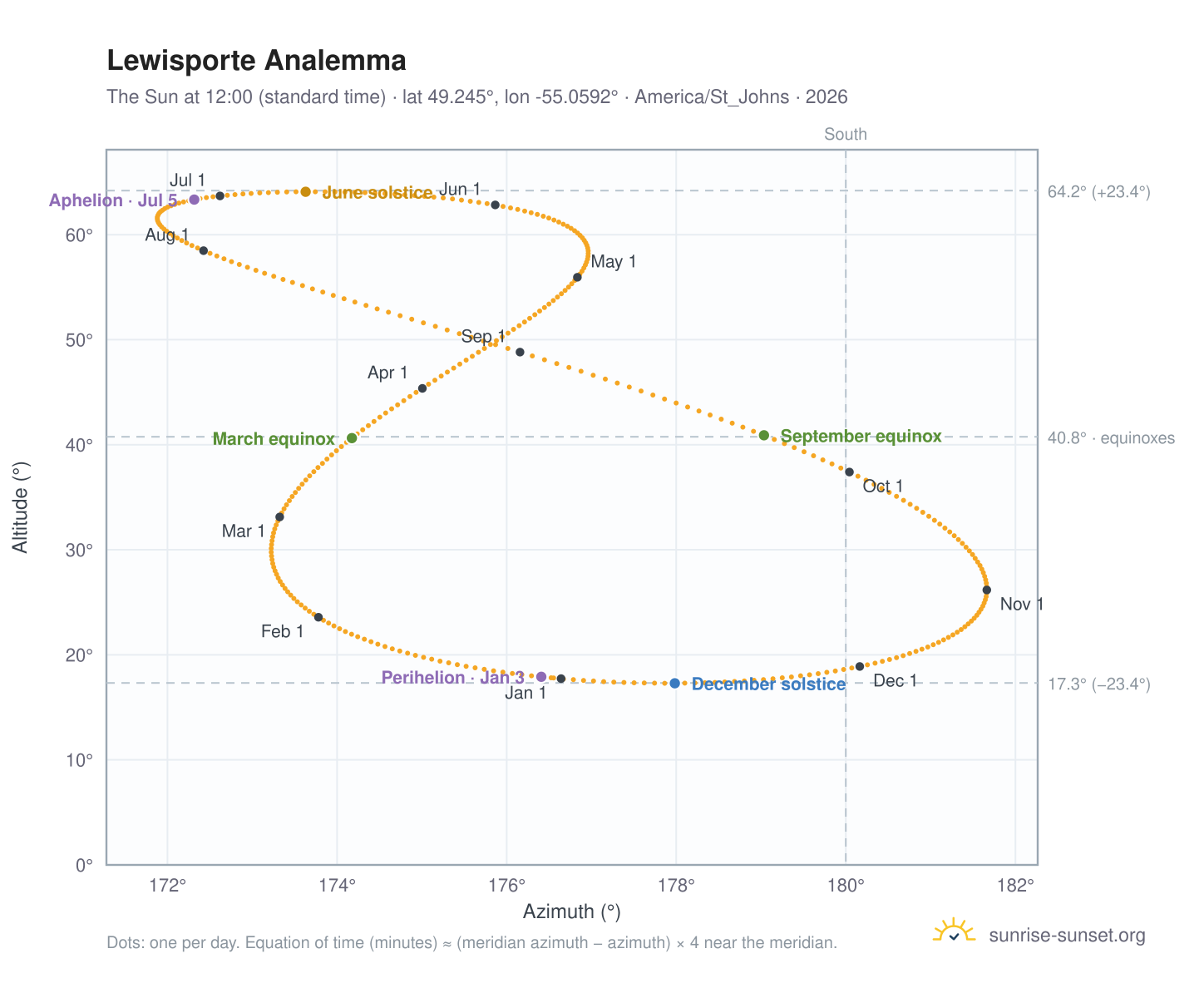 Lewisporte analemma chart: the Sun at 12:00 (standard time) through the year