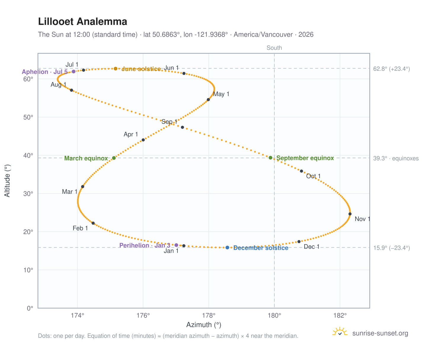 Lillooet analemma chart: the Sun at 12:00 (standard time) through the year