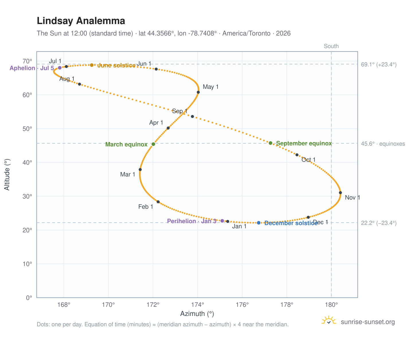 Lindsay analemma chart: the Sun at 12:00 (standard time) through the year