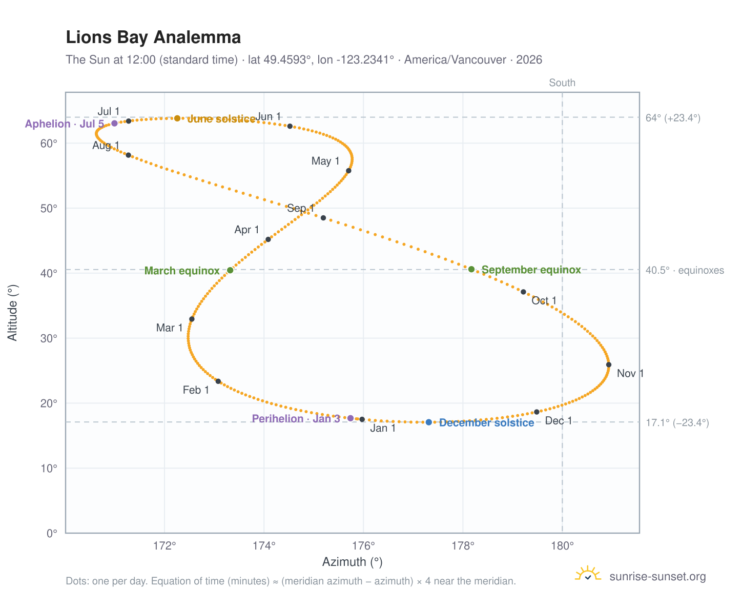 Lions Bay analemma chart: the Sun at 12:00 (standard time) through the year