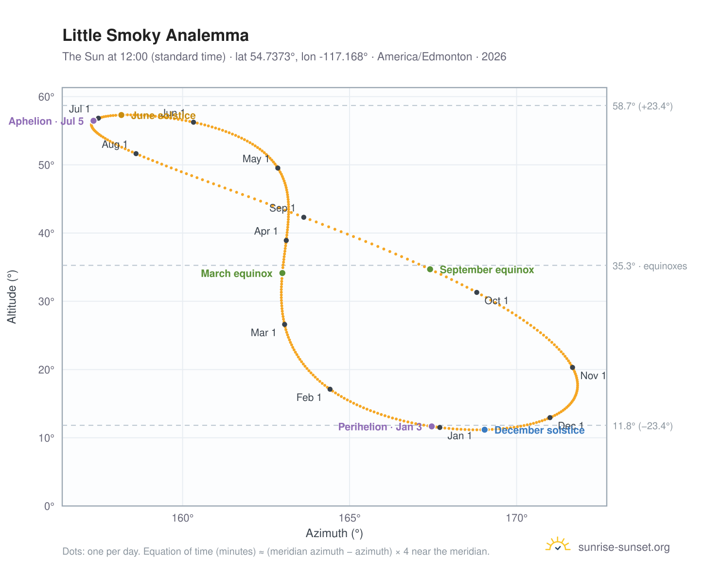Little Smoky analemma chart: the Sun at 12:00 (standard time) through the year