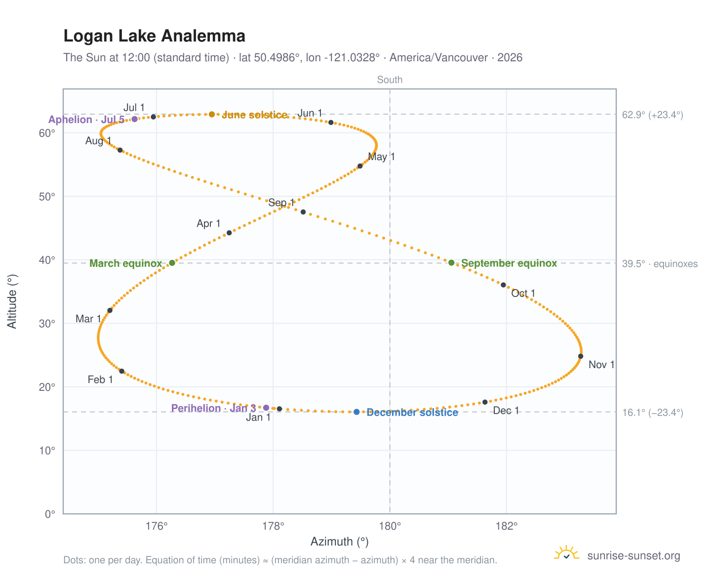 Logan Lake analemma chart: the Sun at 12:00 (standard time) through the year