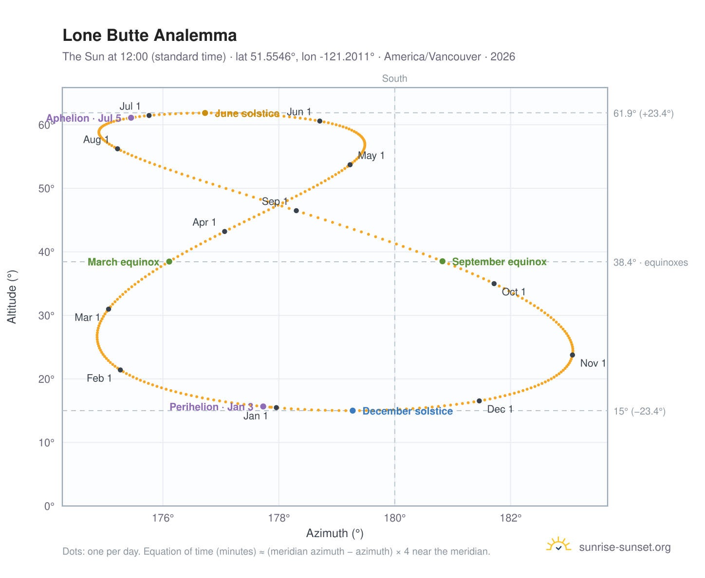 Lone Butte analemma chart: the Sun at 12:00 (standard time) through the year