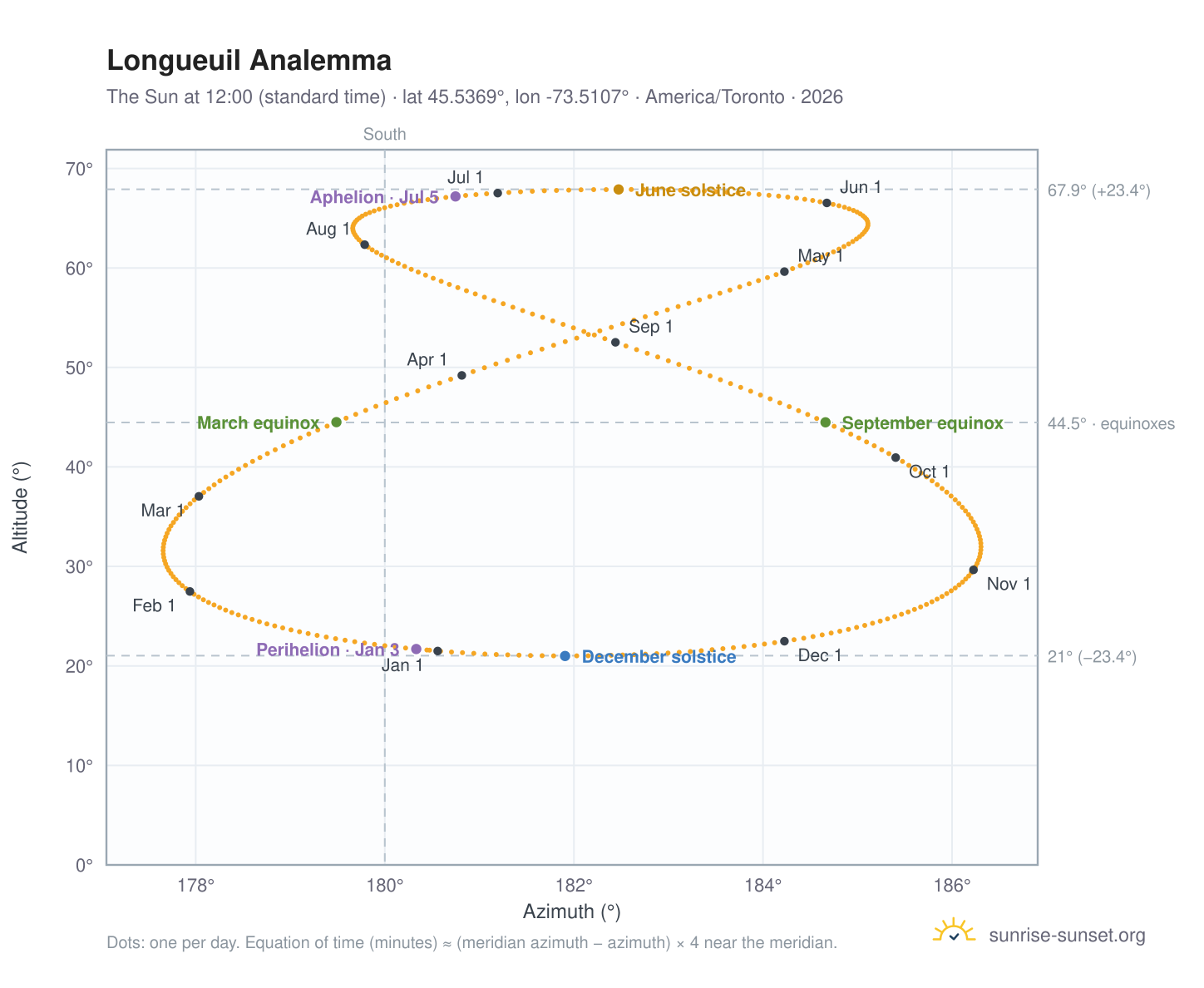 Longueuil analemma chart: the Sun at 12:00 (standard time) through the year
