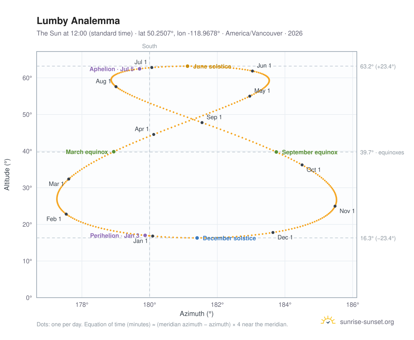 Lumby analemma chart: the Sun at 12:00 (standard time) through the year
