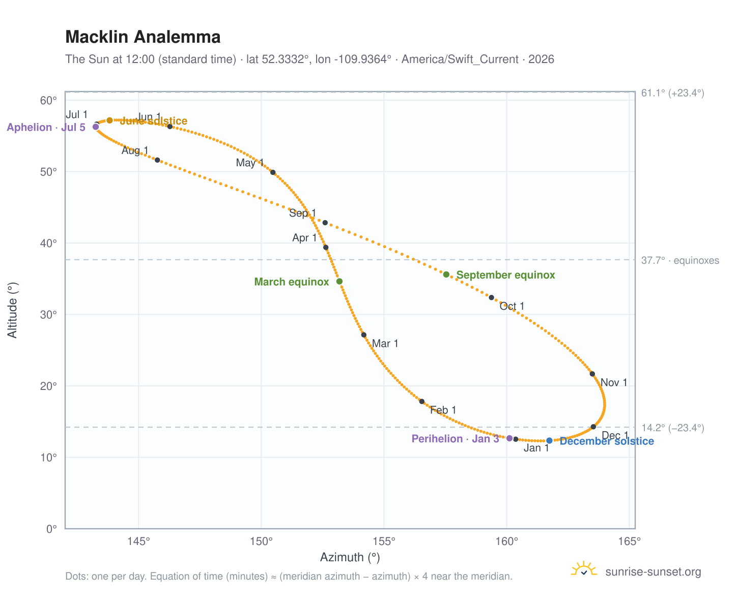 Macklin analemma chart: the Sun at 12:00 (standard time) through the year