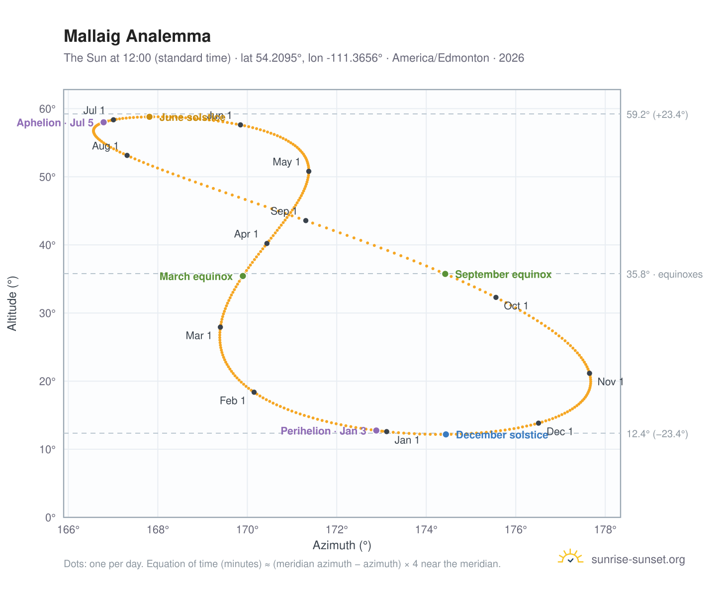 Mallaig analemma chart: the Sun at 12:00 (standard time) through the year