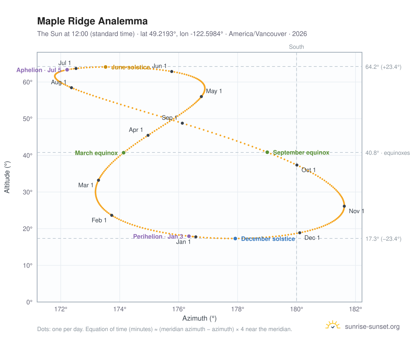 Maple Ridge analemma chart: the Sun at 12:00 (standard time) through the year