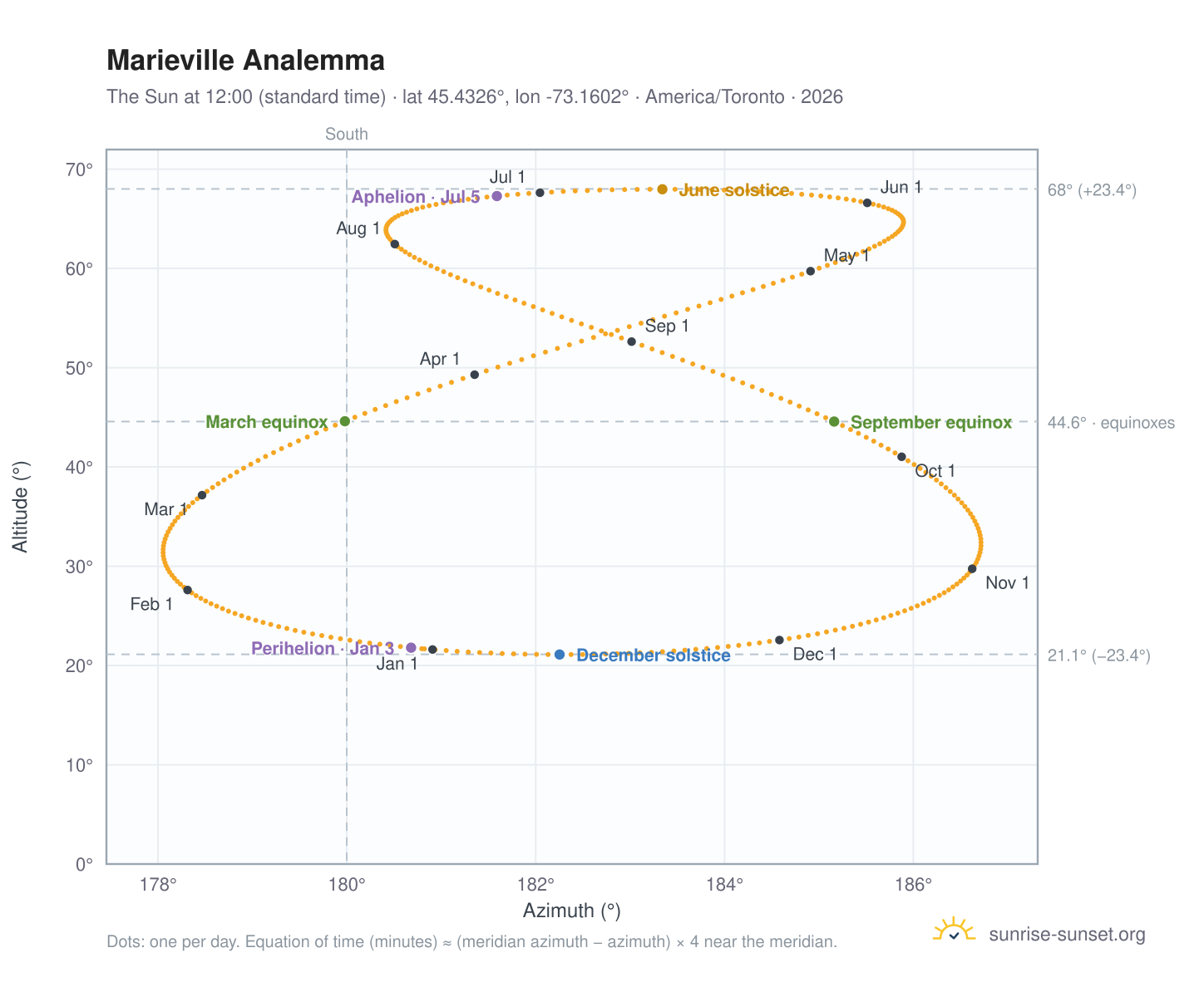 Marieville analemma chart: the Sun at 12:00 (standard time) through the year