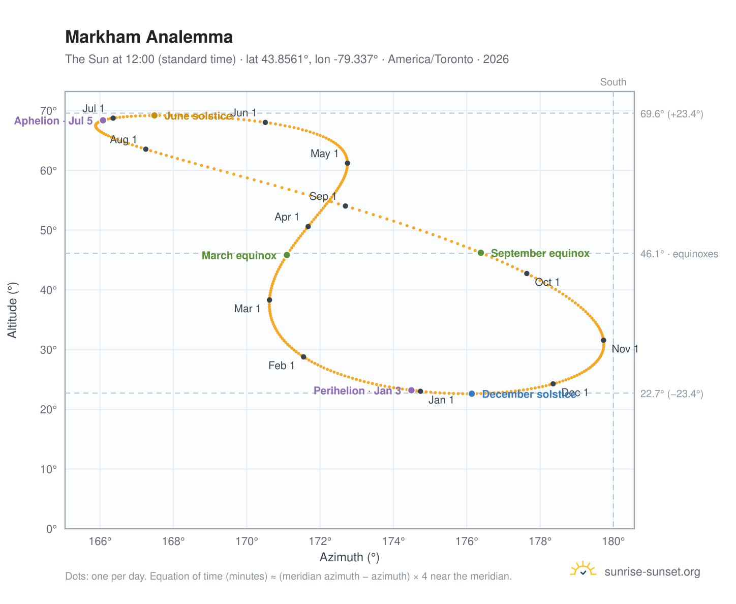 Markham analemma chart: the Sun at 12:00 (standard time) through the year