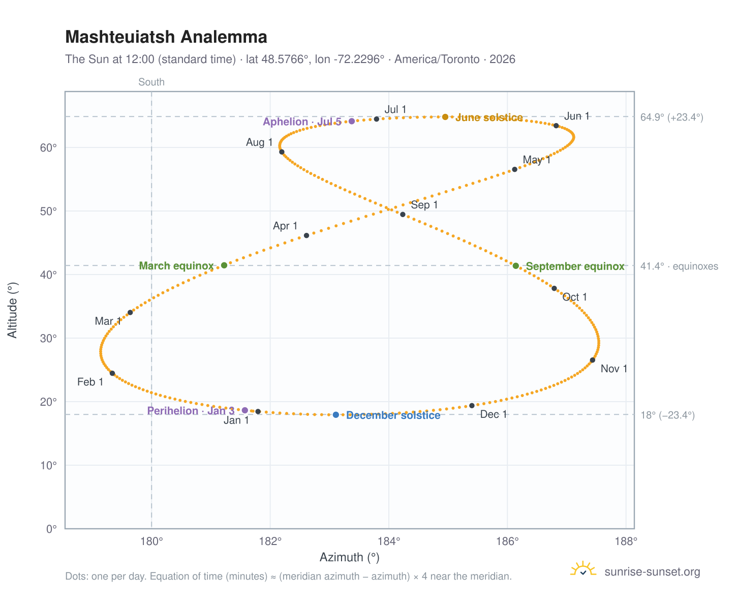 Mashteuiatsh analemma chart: the Sun at 12:00 (standard time) through the year