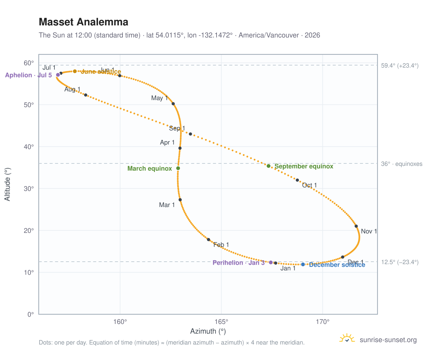Masset analemma chart: the Sun at 12:00 (standard time) through the year