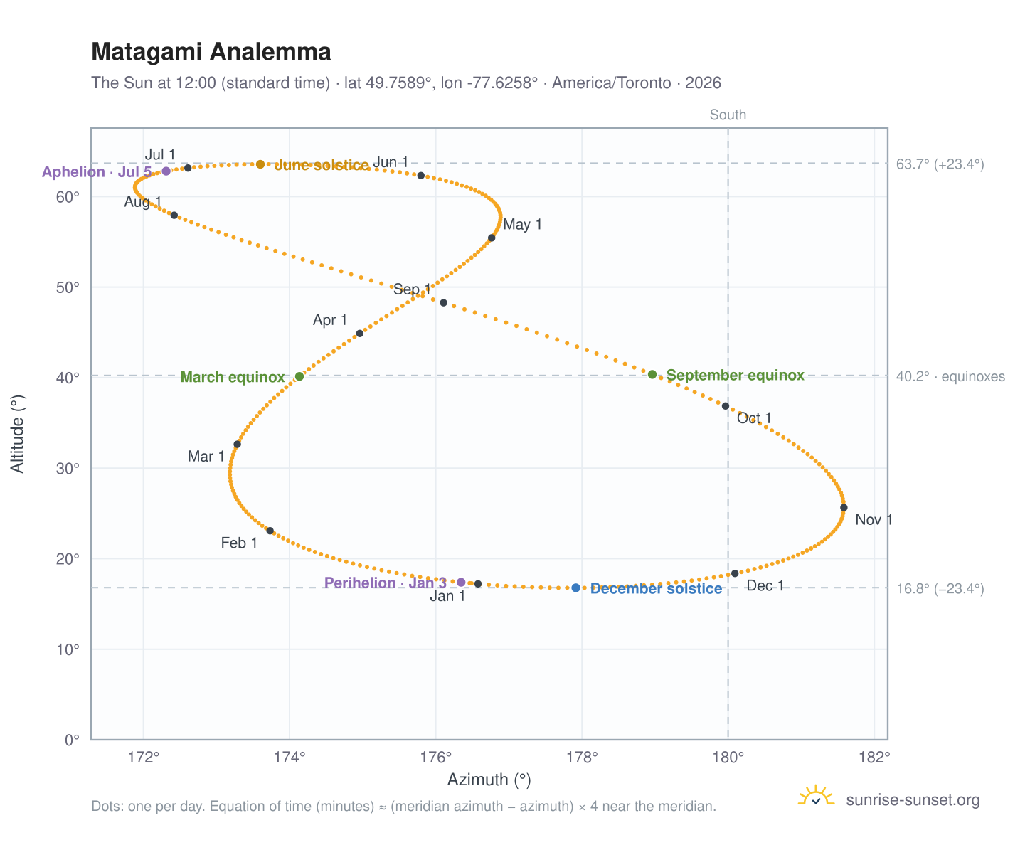Matagami analemma chart: the Sun at 12:00 (standard time) through the year