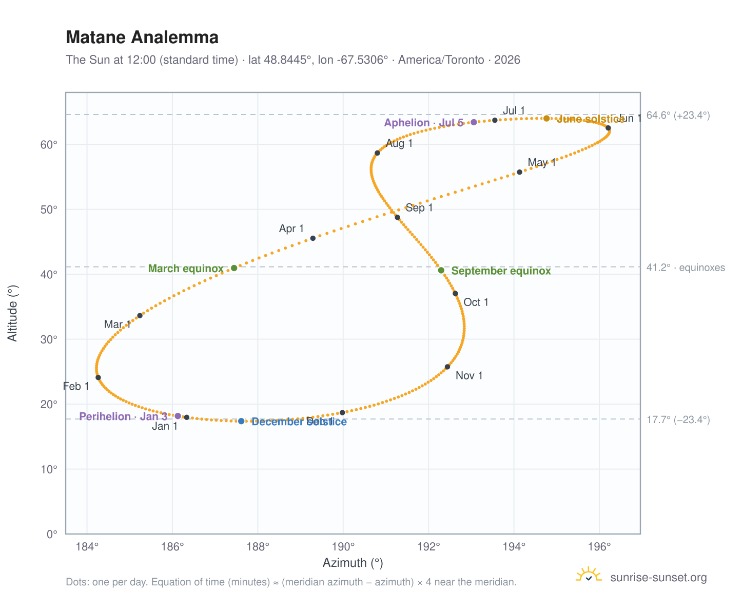 Matane analemma chart: the Sun at 12:00 (standard time) through the year