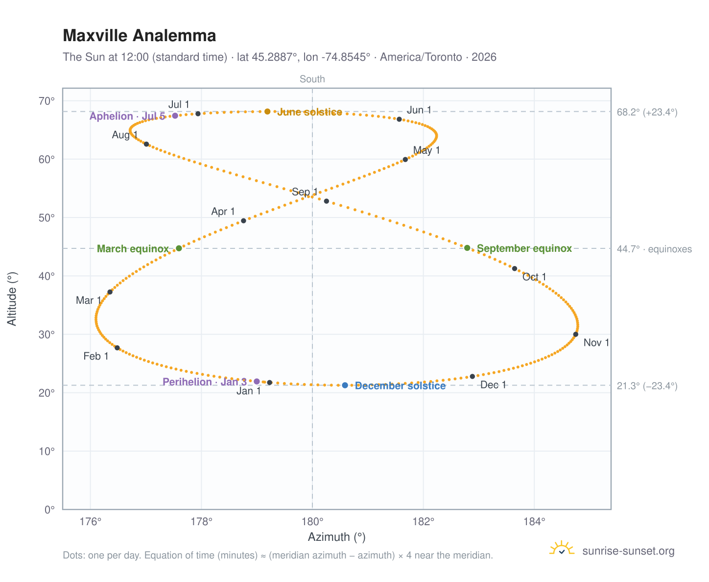 Maxville analemma chart: the Sun at 12:00 (standard time) through the year