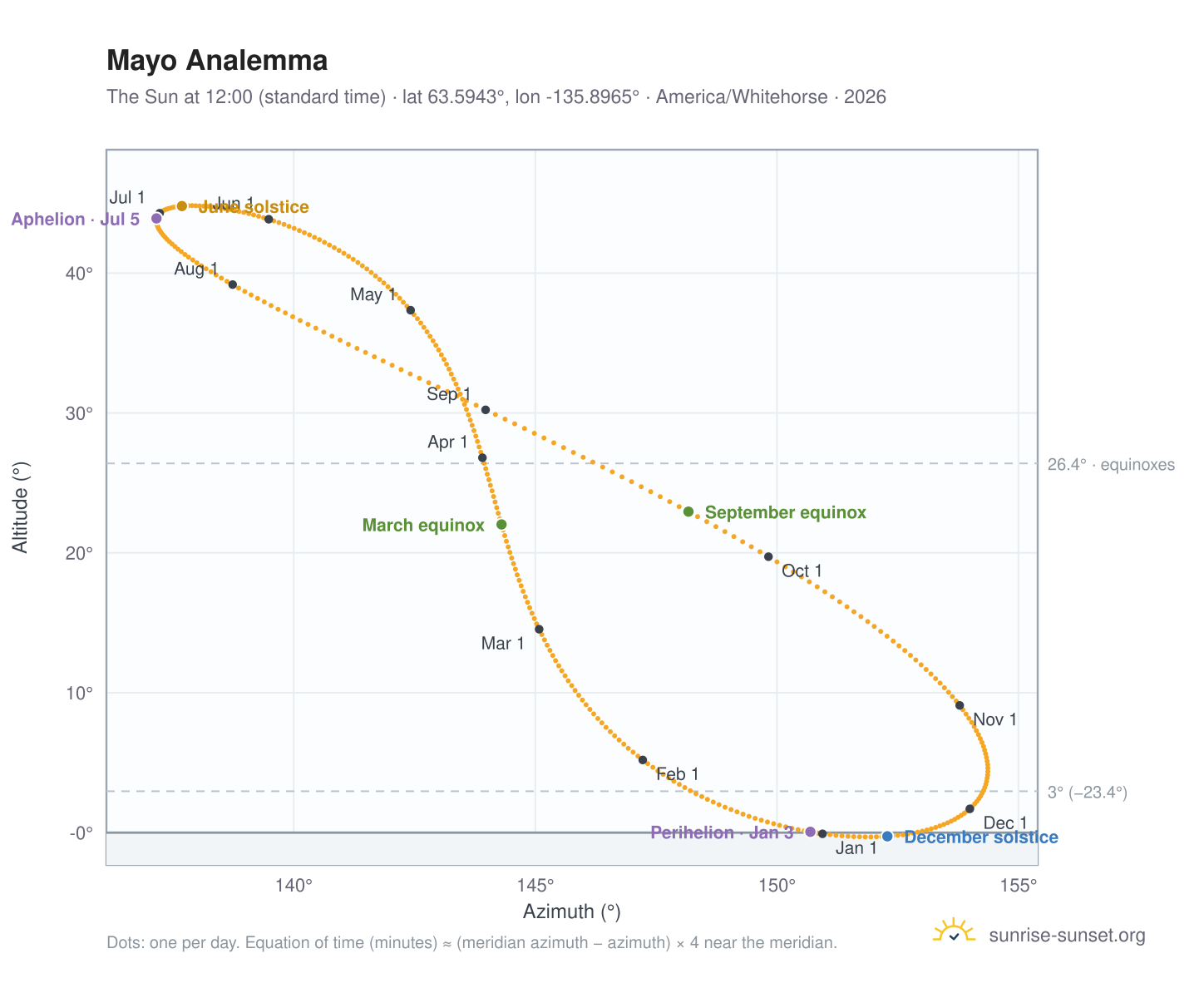 Mayo analemma chart: the Sun at 12:00 (standard time) through the year