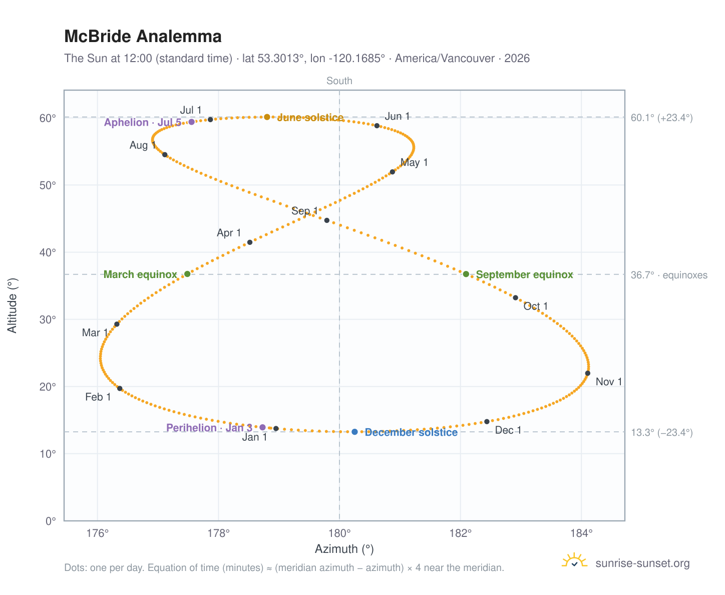 McBride analemma chart: the Sun at 12:00 (standard time) through the year
