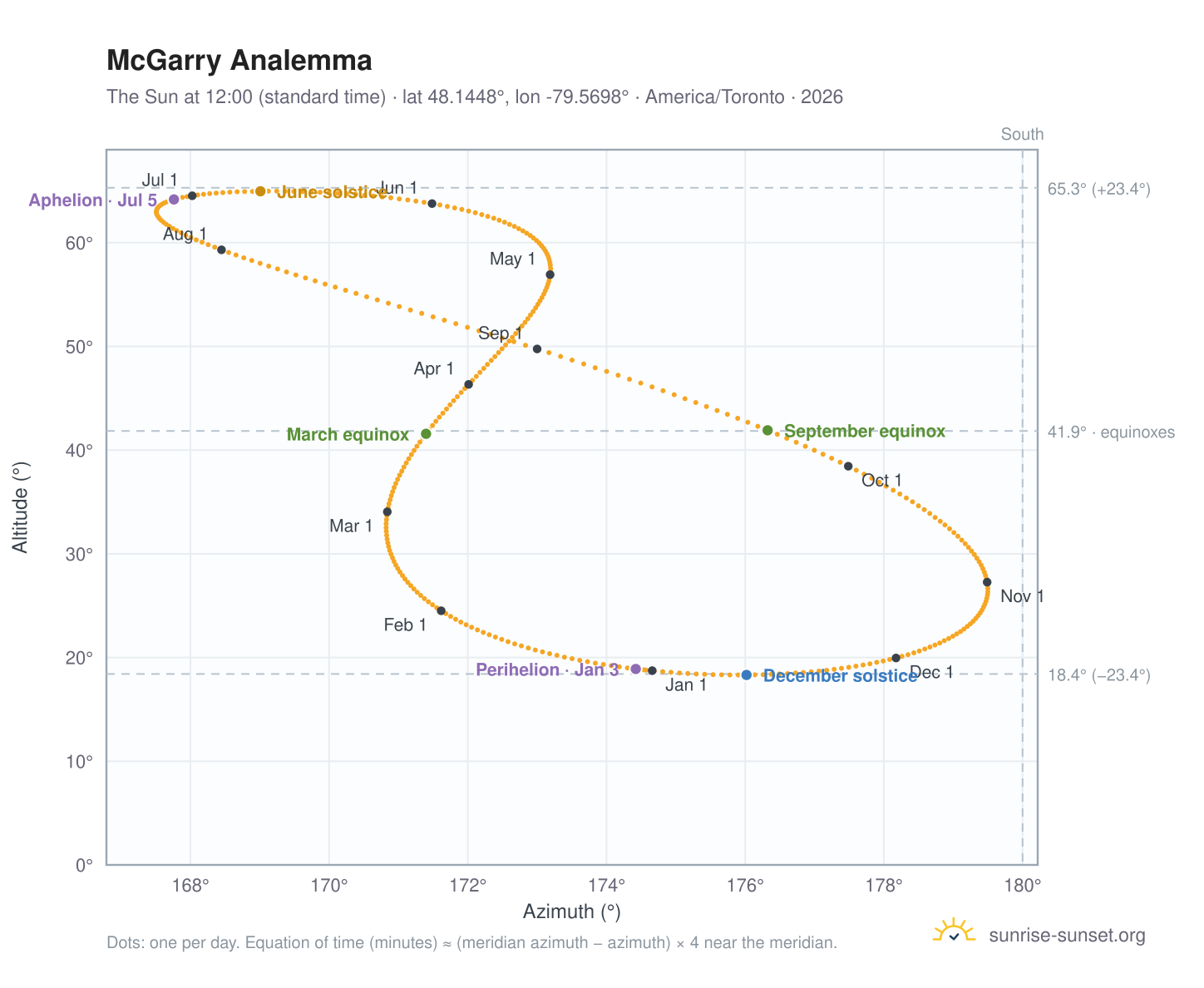 McGarry analemma chart: the Sun at 12:00 (standard time) through the year