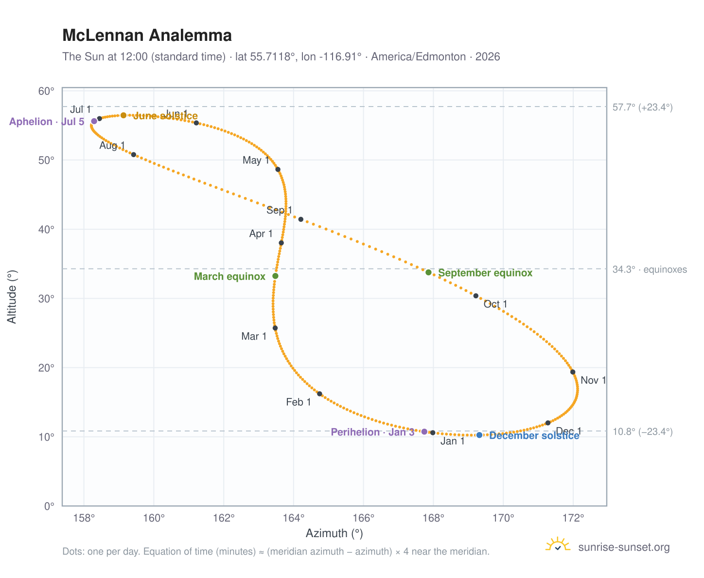 McLennan analemma chart: the Sun at 12:00 (standard time) through the year