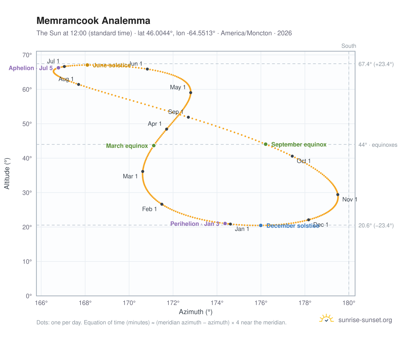 Memramcook analemma chart: the Sun at 12:00 (standard time) through the year