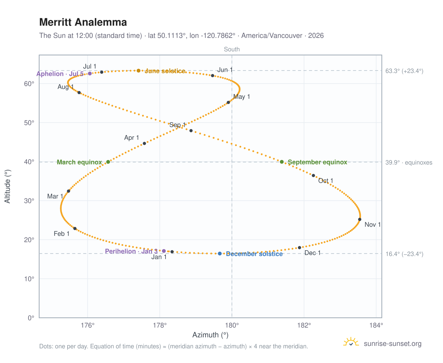 Merritt analemma chart: the Sun at 12:00 (standard time) through the year