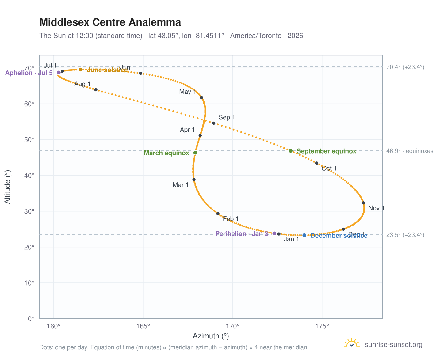 Middlesex Centre analemma chart: the Sun at 12:00 (standard time) through the year