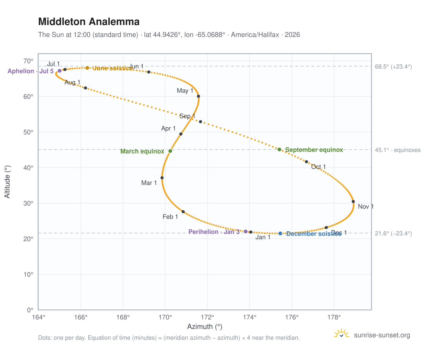 Middleton analemma chart: the Sun at 12:00 (standard time) through the year