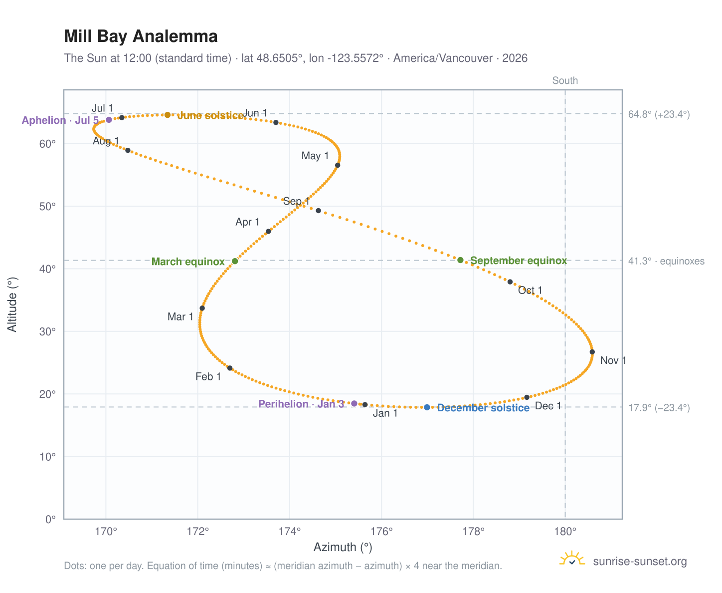 Mill Bay analemma chart: the Sun at 12:00 (standard time) through the year