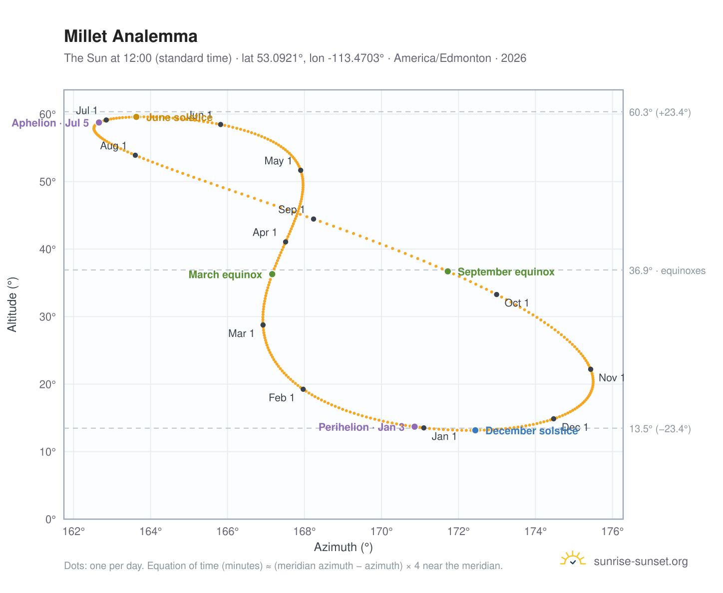 Millet analemma chart: the Sun at 12:00 (standard time) through the year