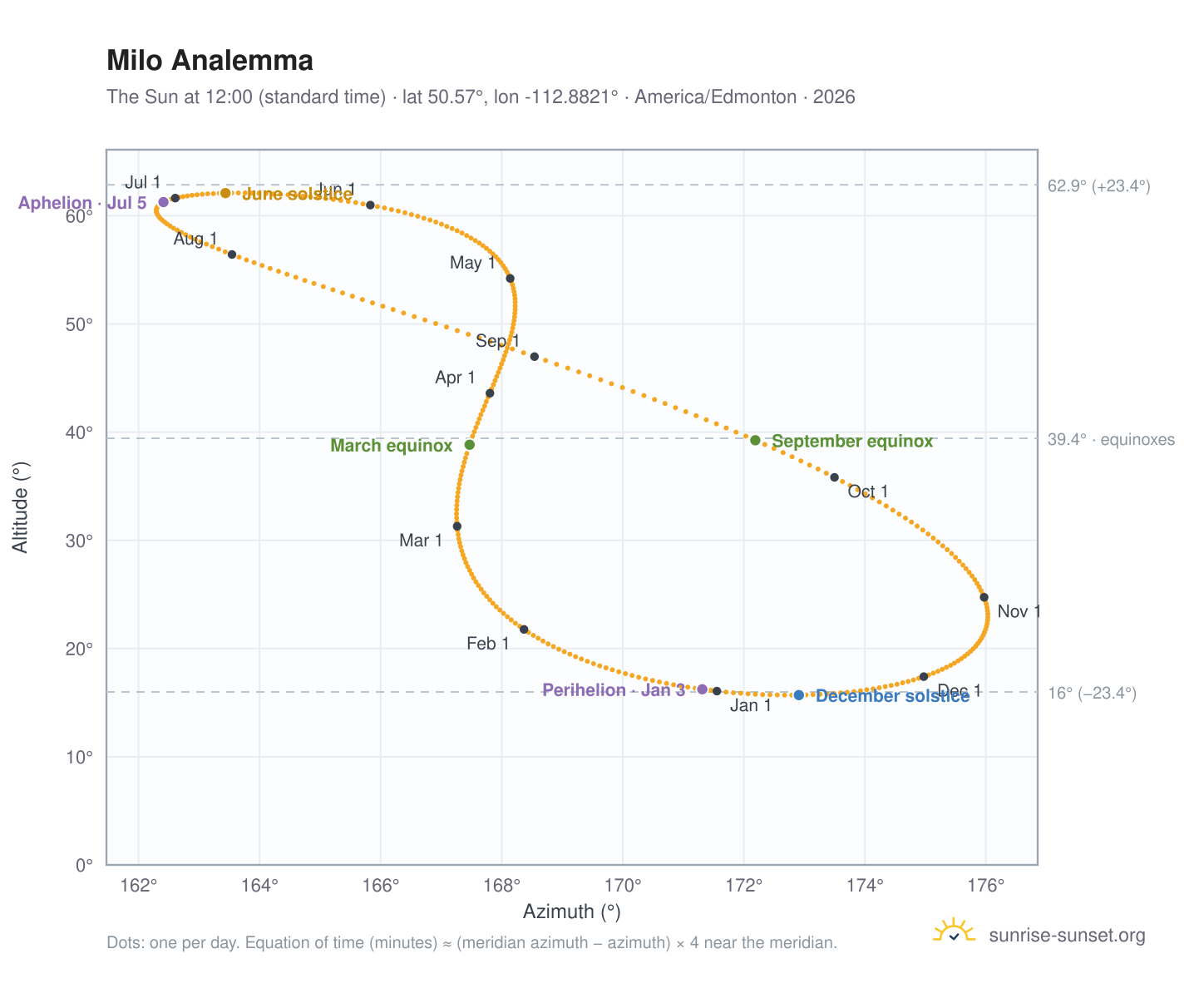 Milo analemma chart: the Sun at 12:00 (standard time) through the year