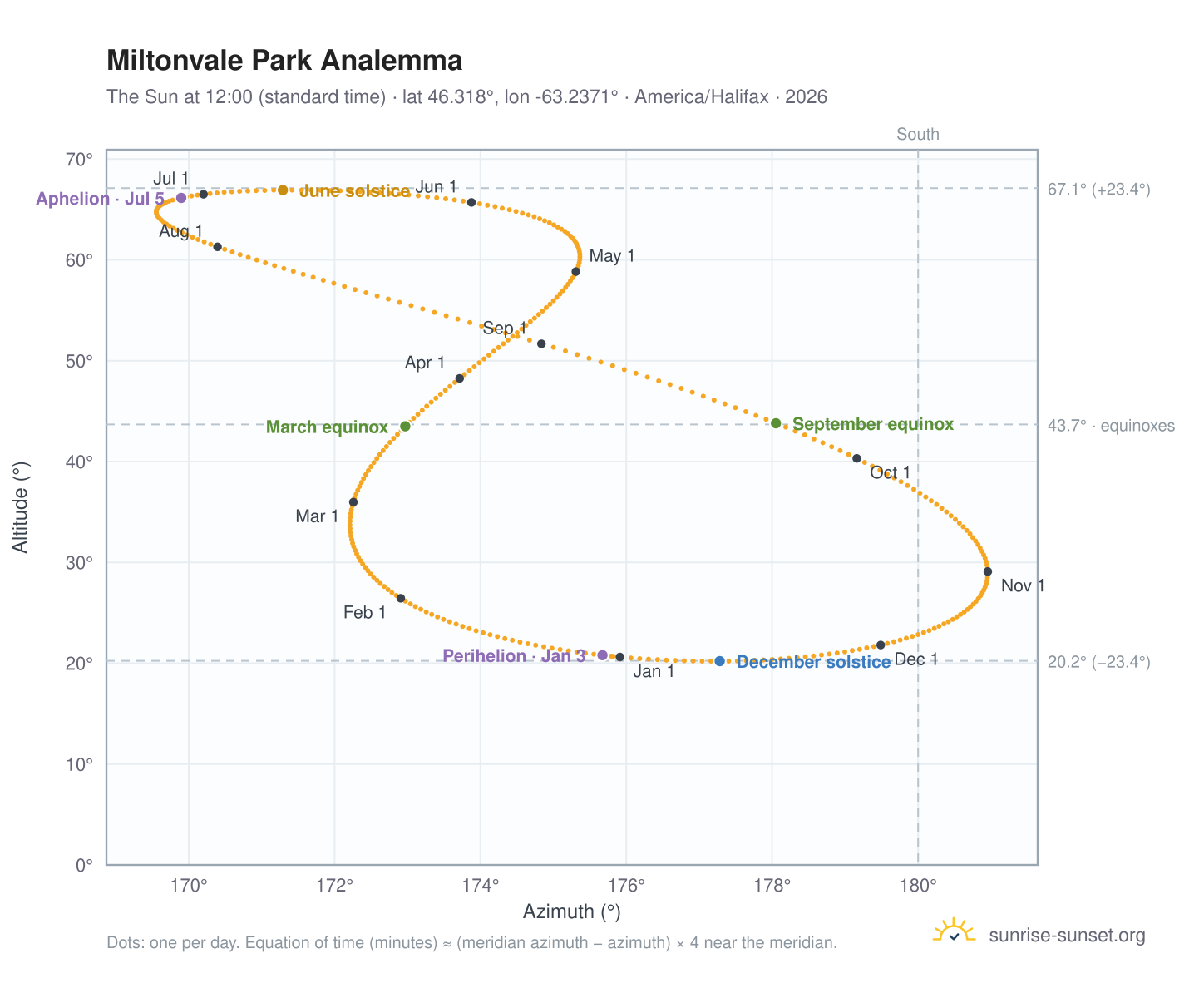 Miltonvale Park analemma chart: the Sun at 12:00 (standard time) through the year