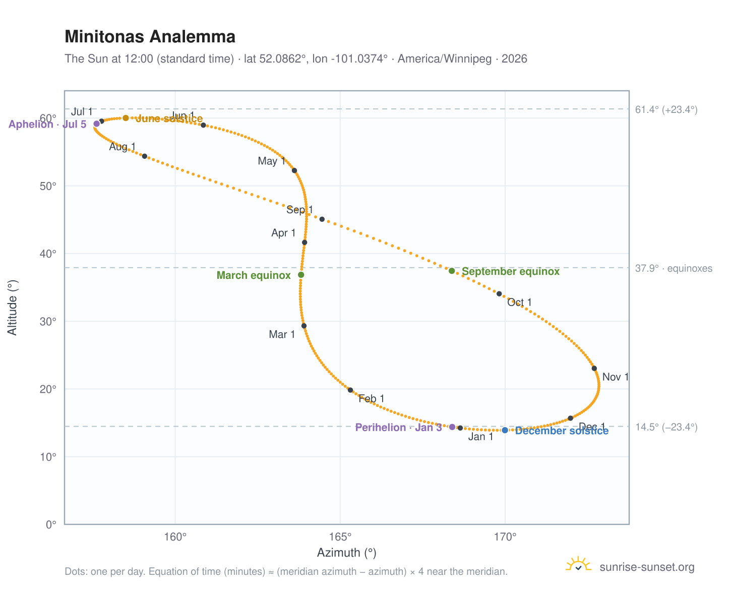 Minitonas analemma chart: the Sun at 12:00 (standard time) through the year