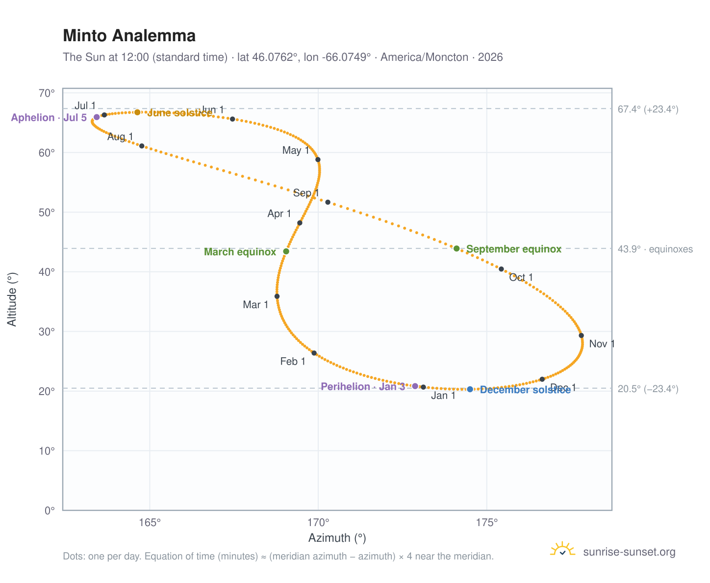 Minto analemma chart: the Sun at 12:00 (standard time) through the year