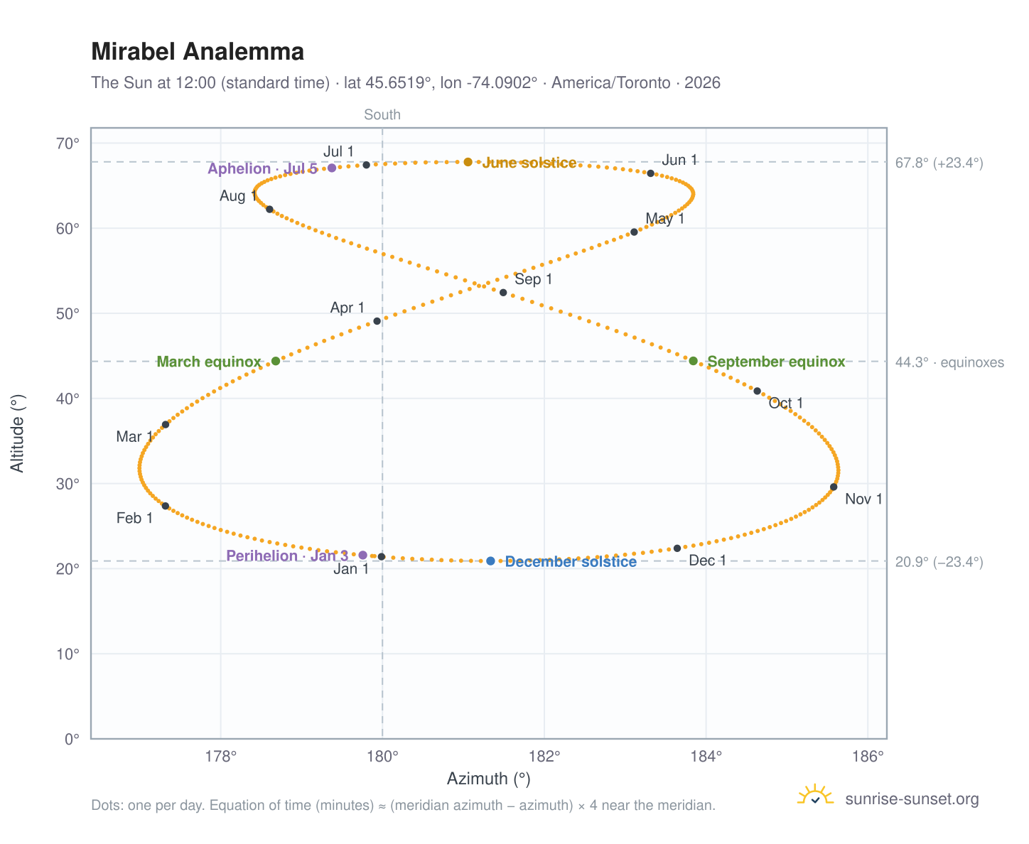 Mirabel analemma chart: the Sun at 12:00 (standard time) through the year