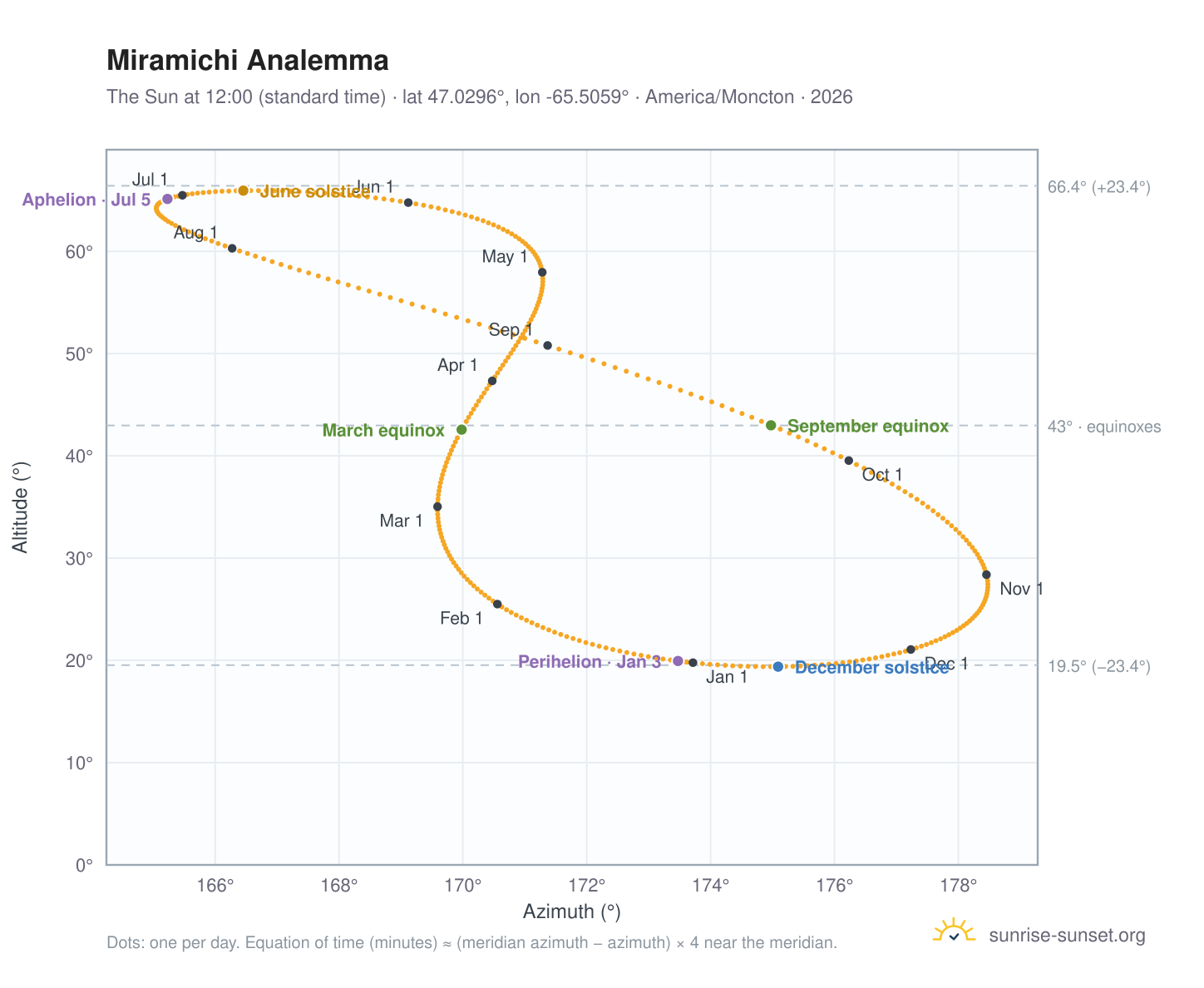 Miramichi analemma chart: the Sun at 12:00 (standard time) through the year