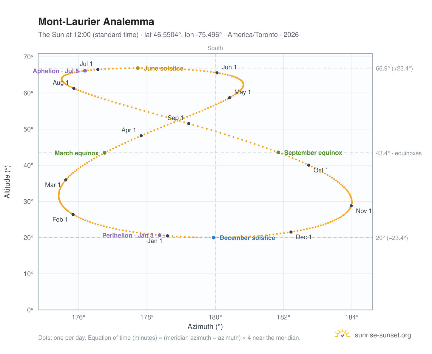 Mont-Laurier analemma chart: the Sun at 12:00 (standard time) through the year
