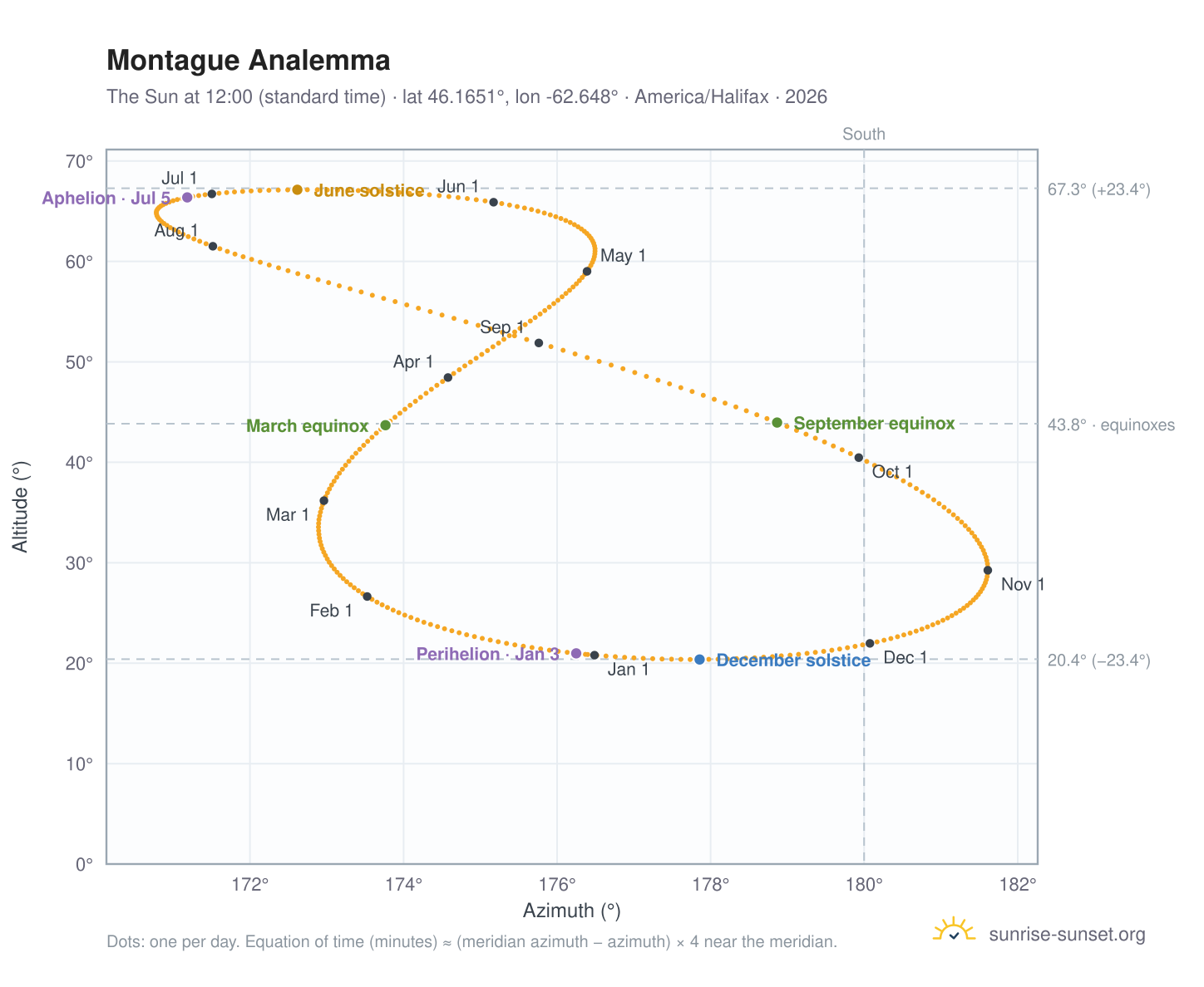 Montague analemma chart: the Sun at 12:00 (standard time) through the year
