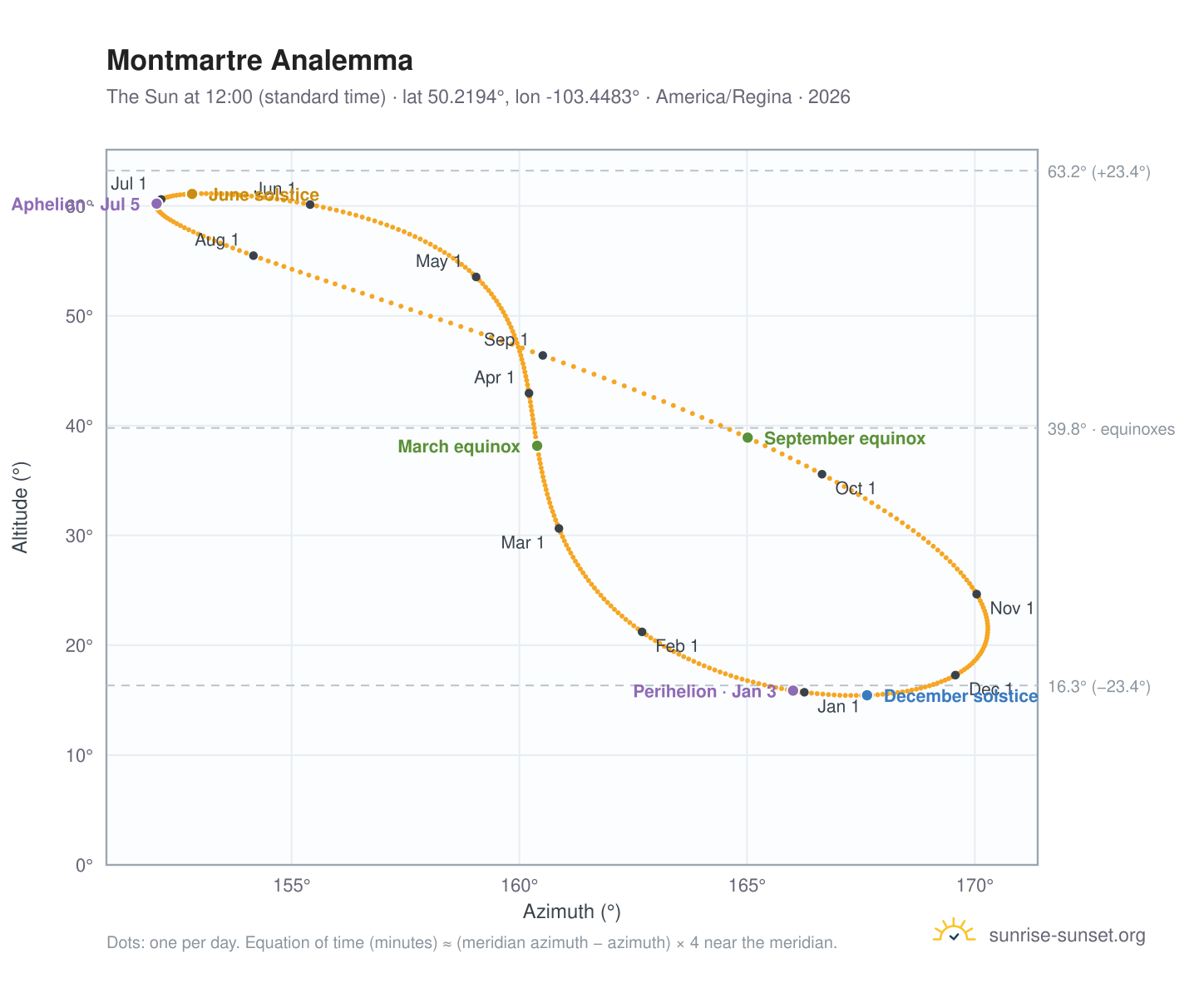 Montmartre analemma chart: the Sun at 12:00 (standard time) through the year