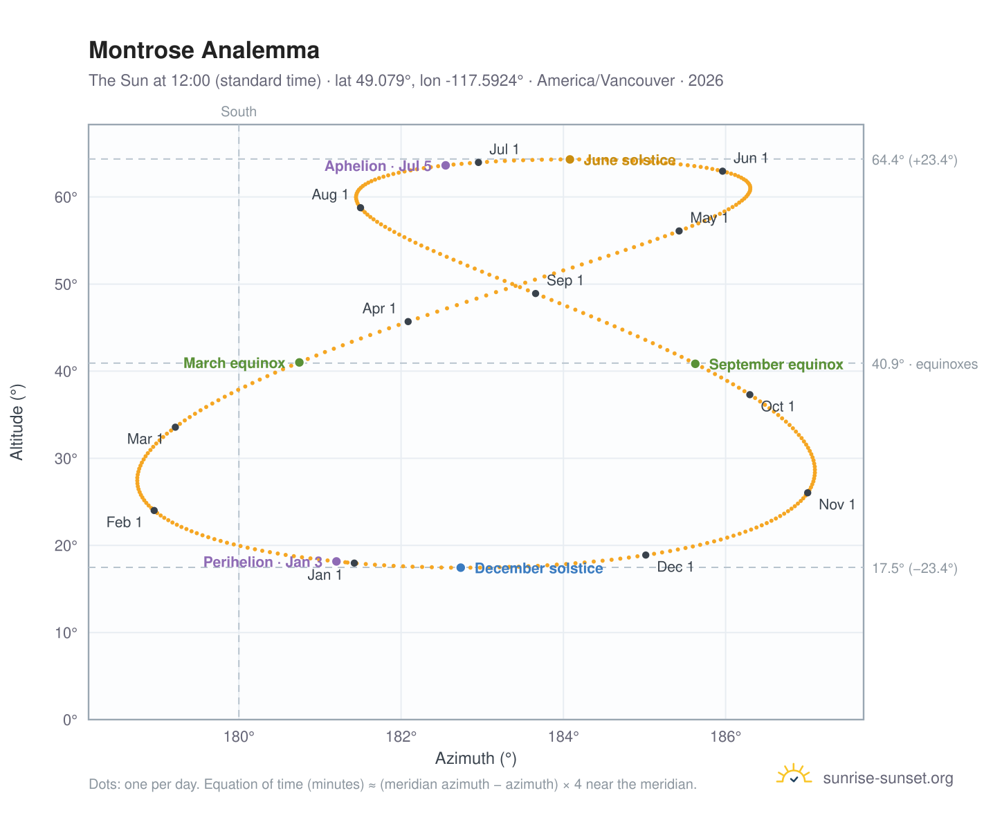 Montrose analemma chart: the Sun at 12:00 (standard time) through the year