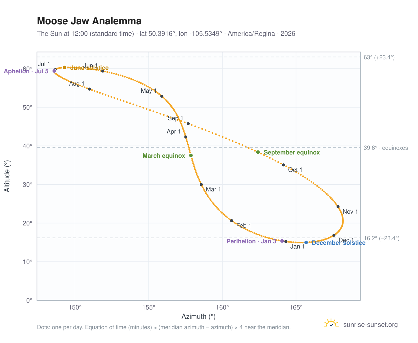 Moose Jaw analemma chart: the Sun at 12:00 (standard time) through the year