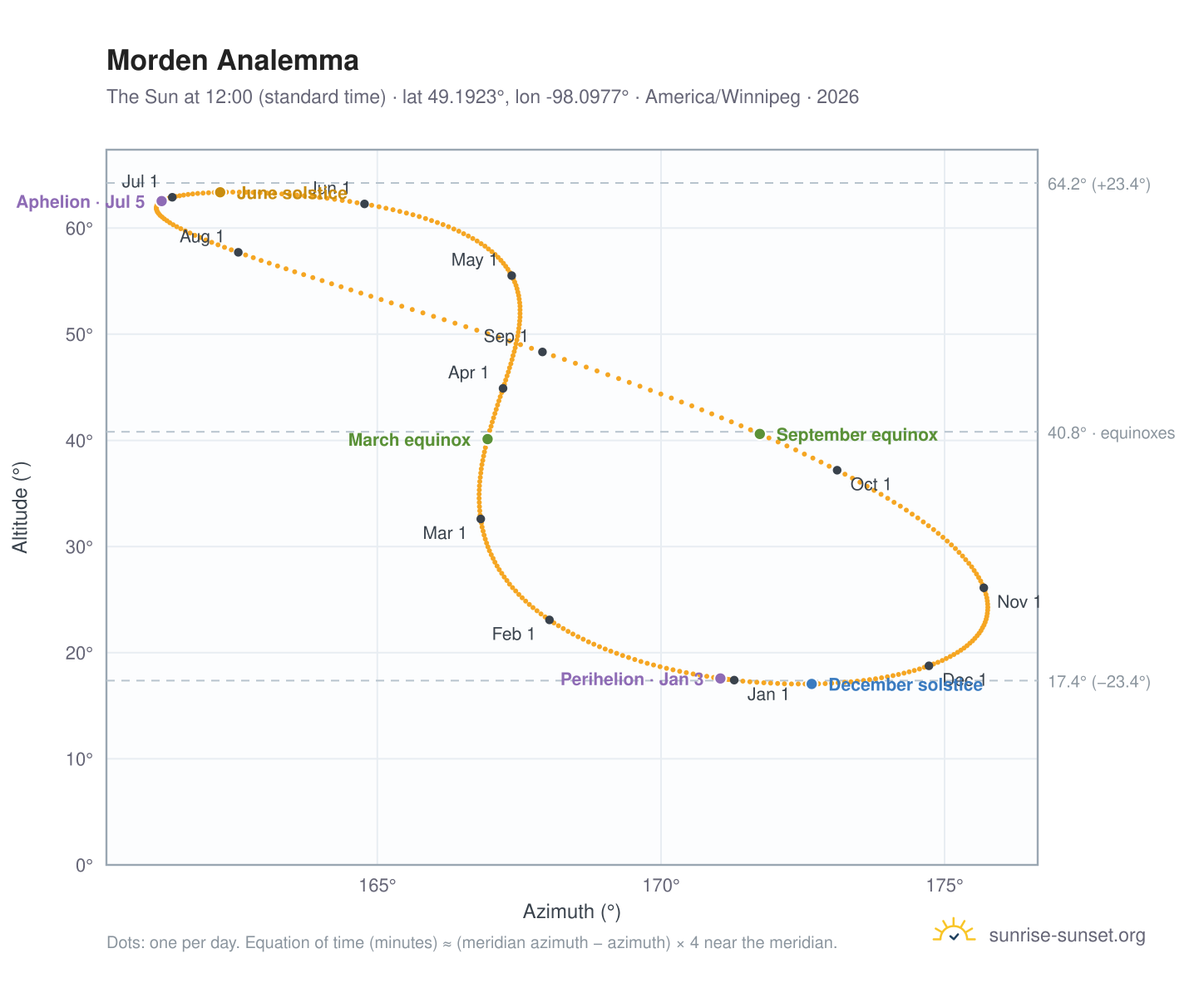 Morden analemma chart: the Sun at 12:00 (standard time) through the year