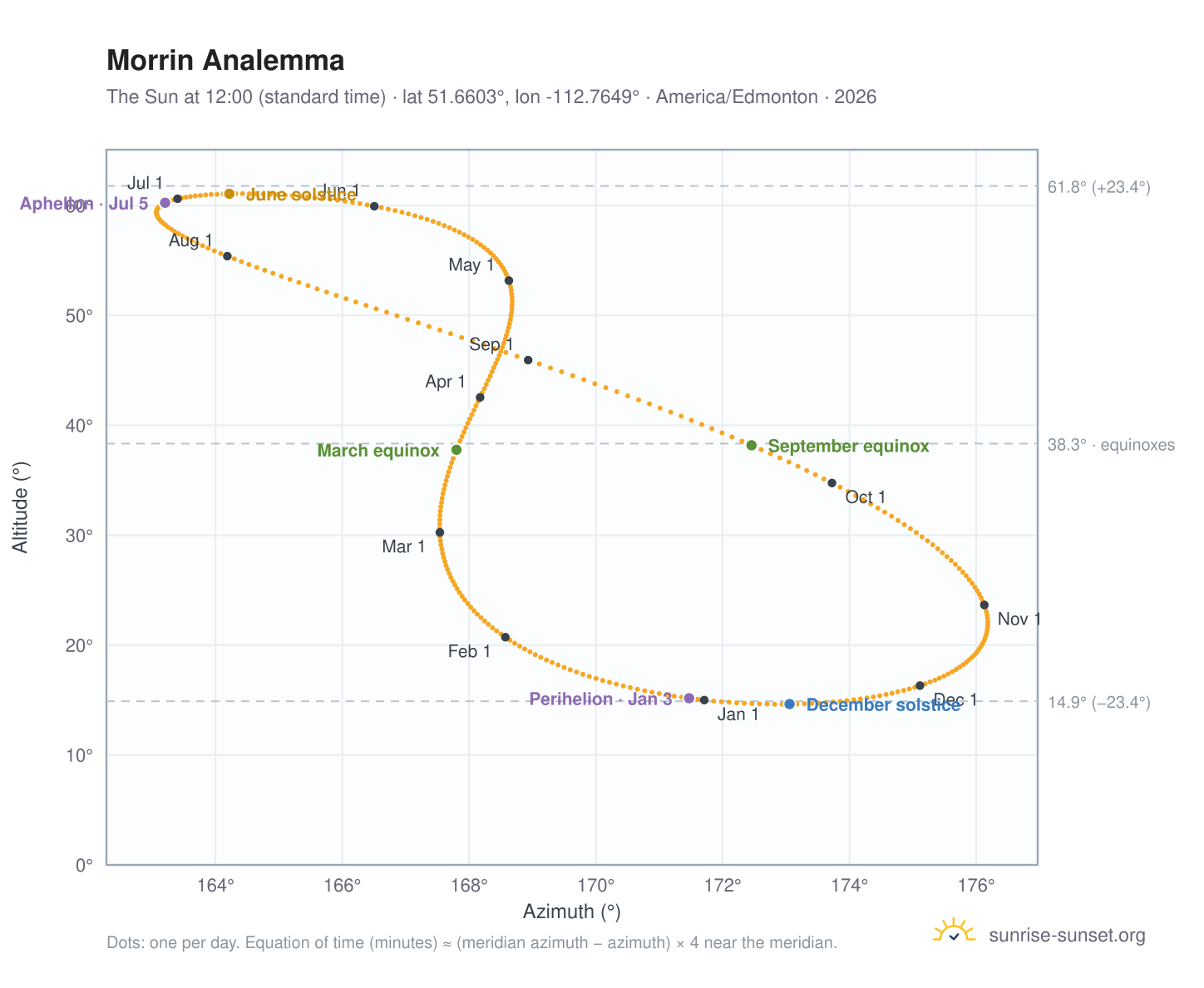 Morrin analemma chart: the Sun at 12:00 (standard time) through the year