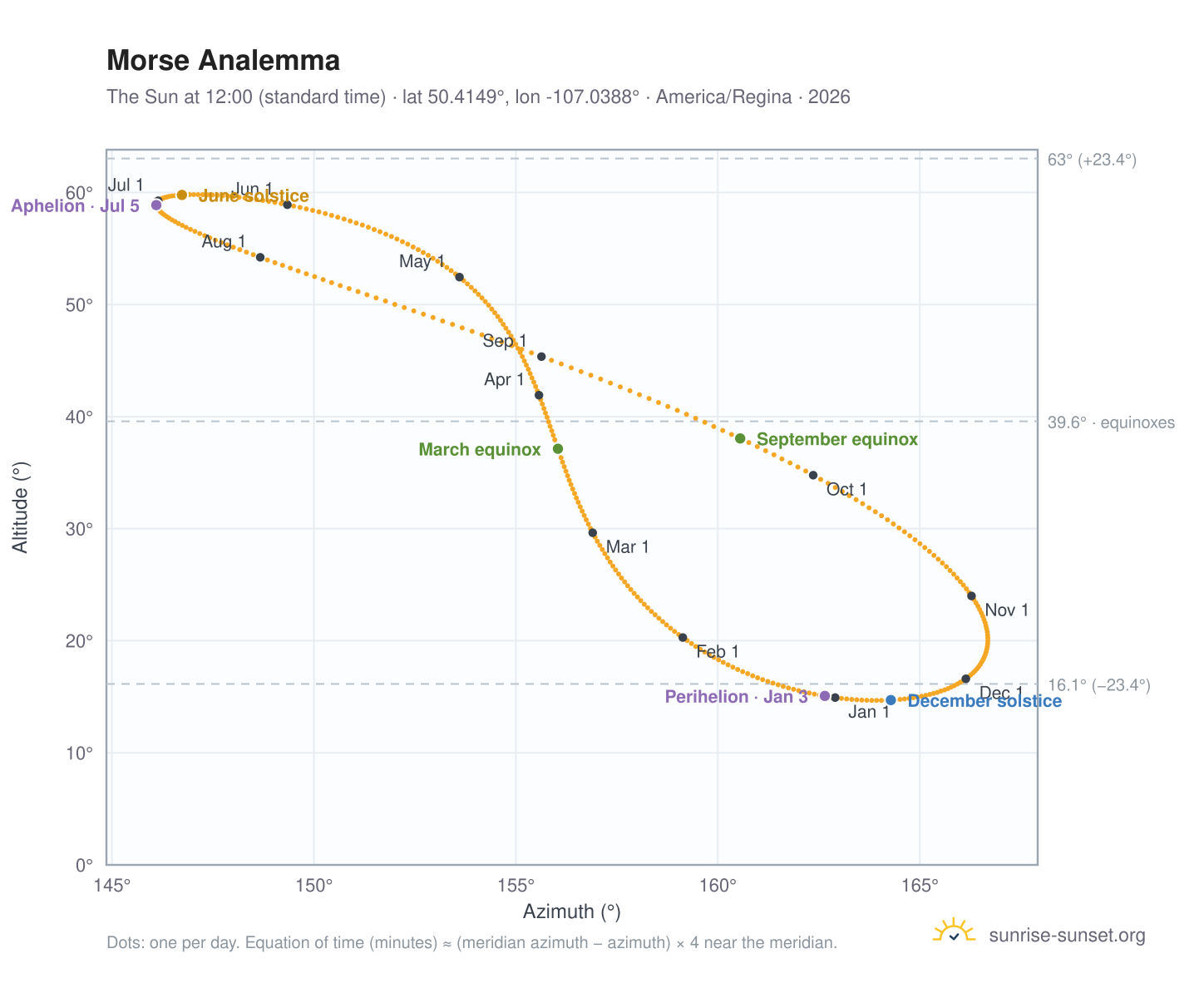 Morse analemma chart: the Sun at 12:00 (standard time) through the year