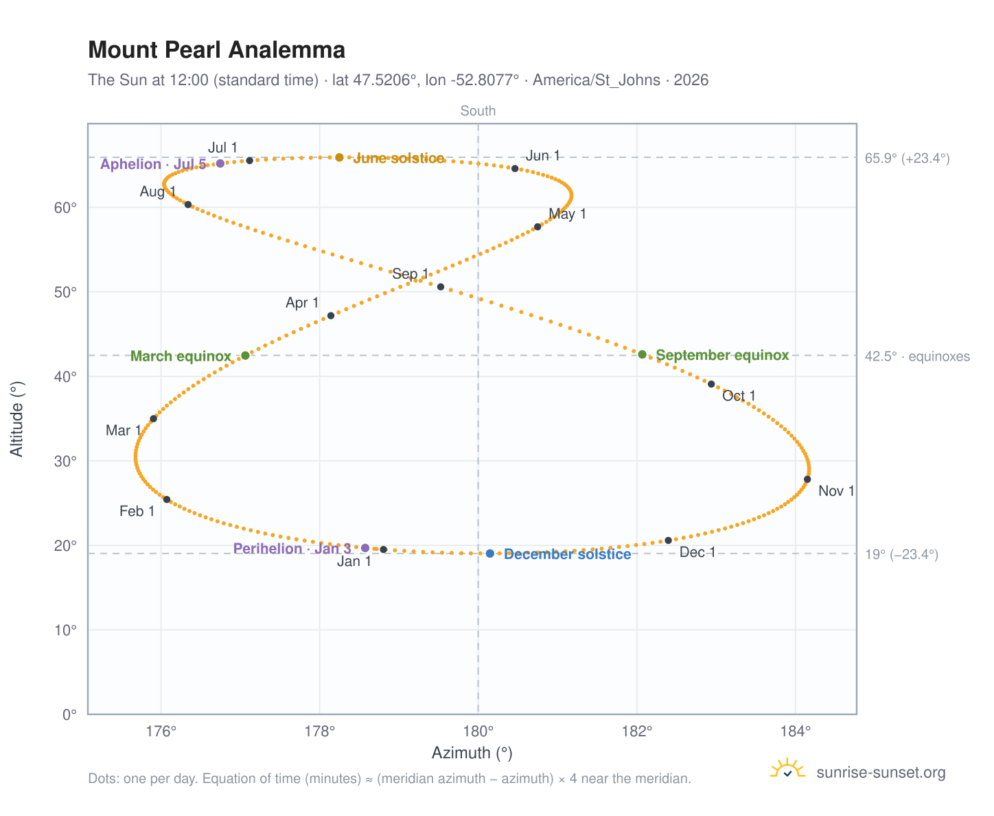 Mount Pearl analemma chart: the Sun at 12:00 (standard time) through the year
