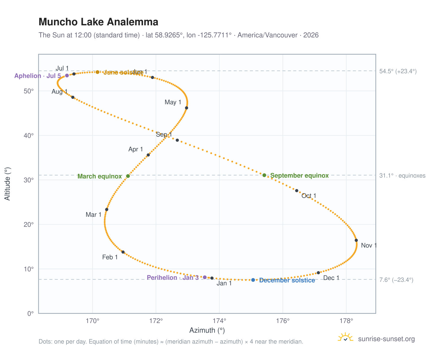 Muncho Lake analemma chart: the Sun at 12:00 (standard time) through the year