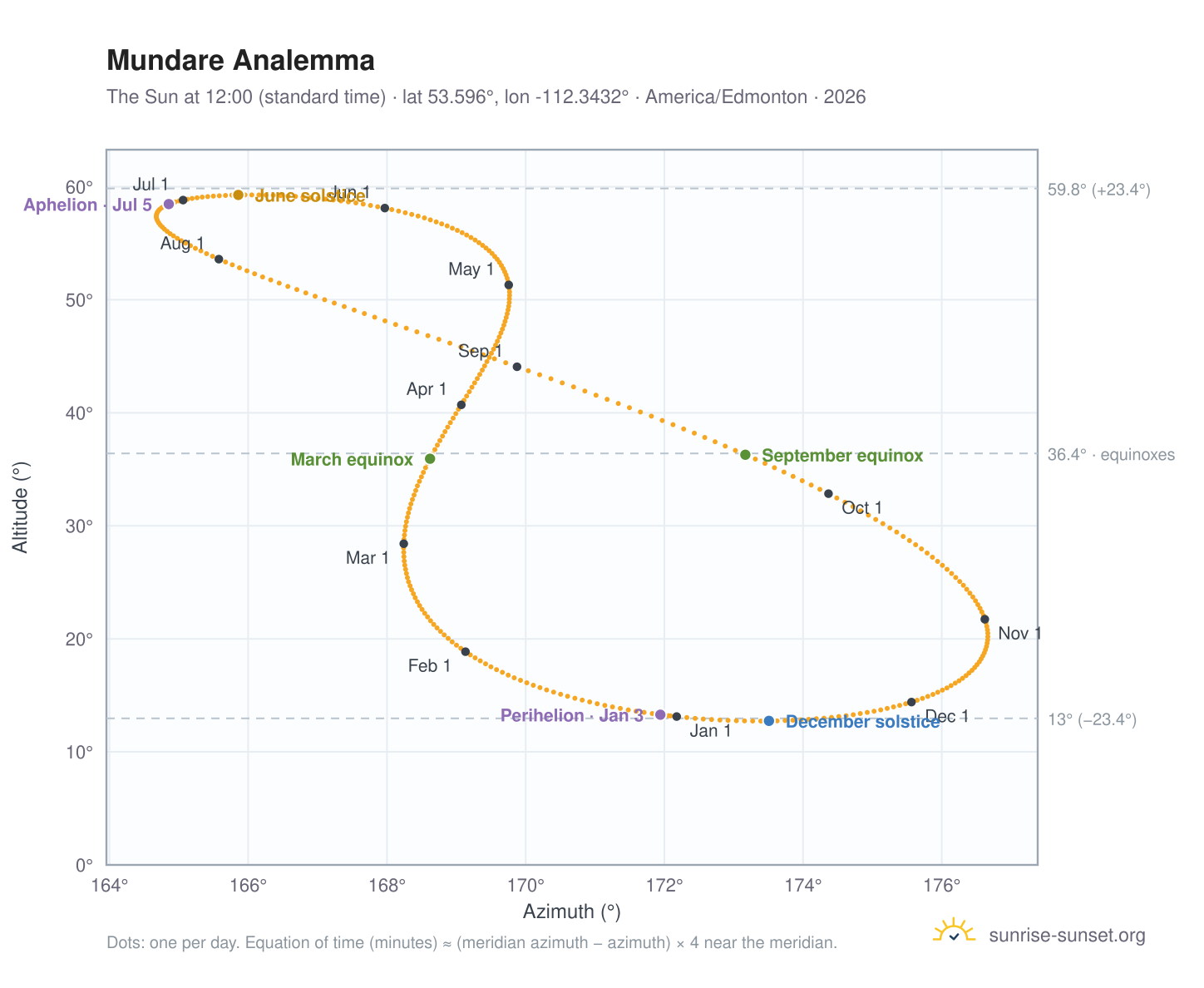 Mundare analemma chart: the Sun at 12:00 (standard time) through the year