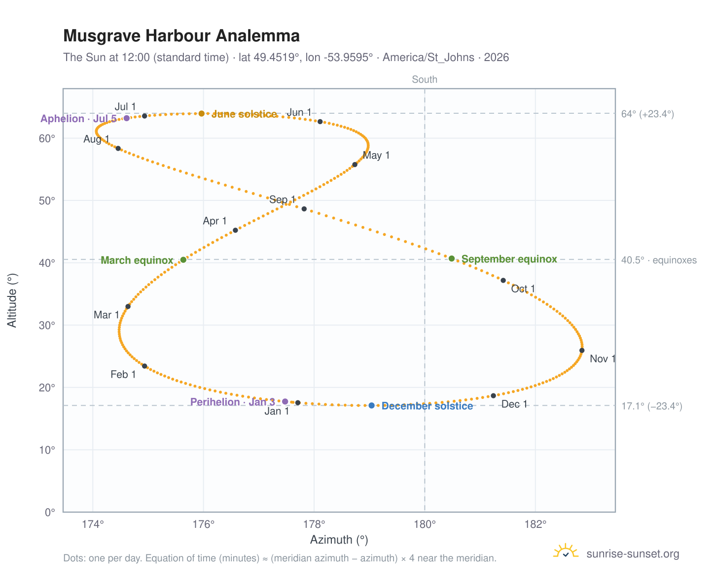 Musgrave Harbour analemma chart: the Sun at 12:00 (standard time) through the year