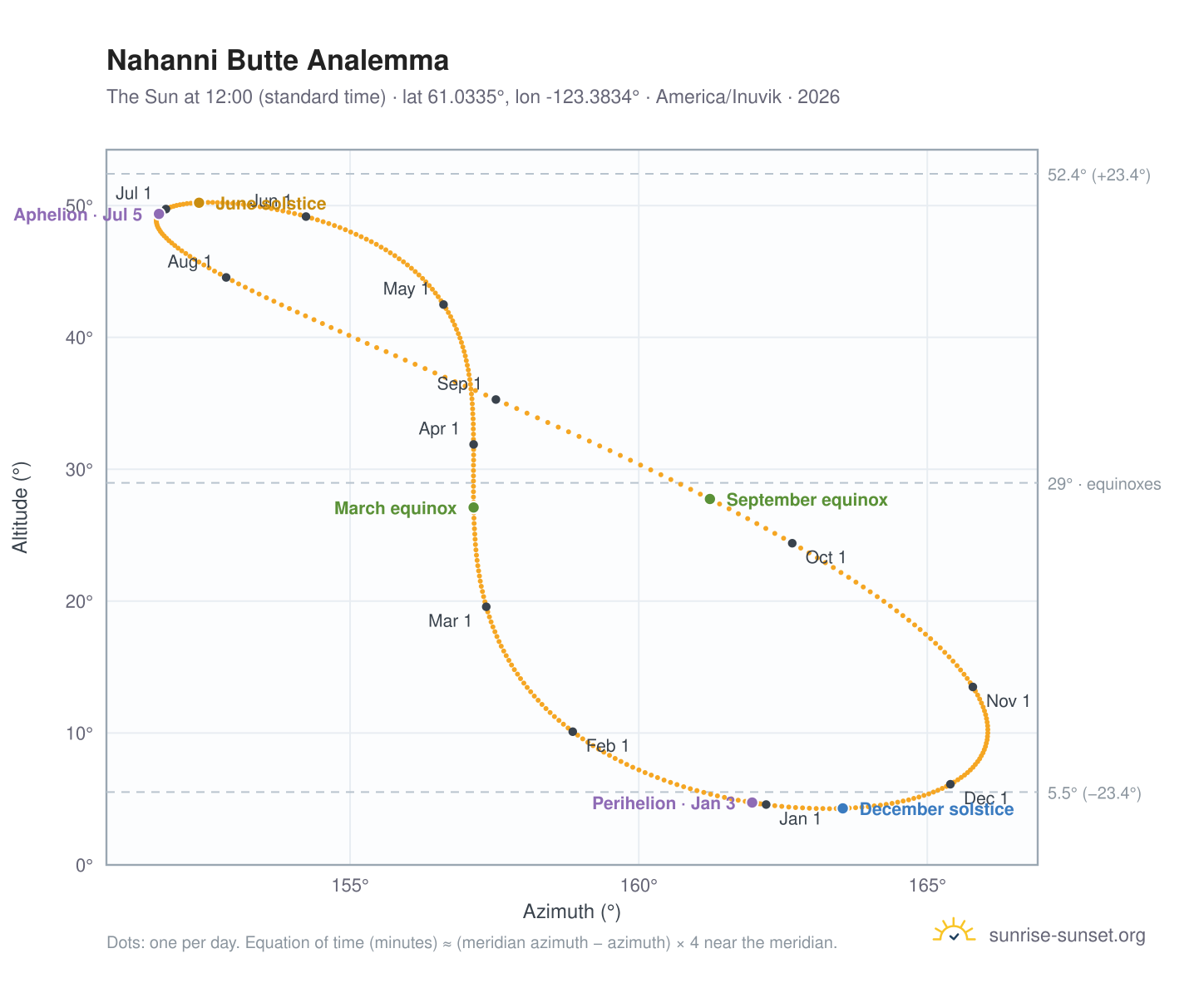 Nahanni Butte analemma chart: the Sun at 12:00 (standard time) through the year