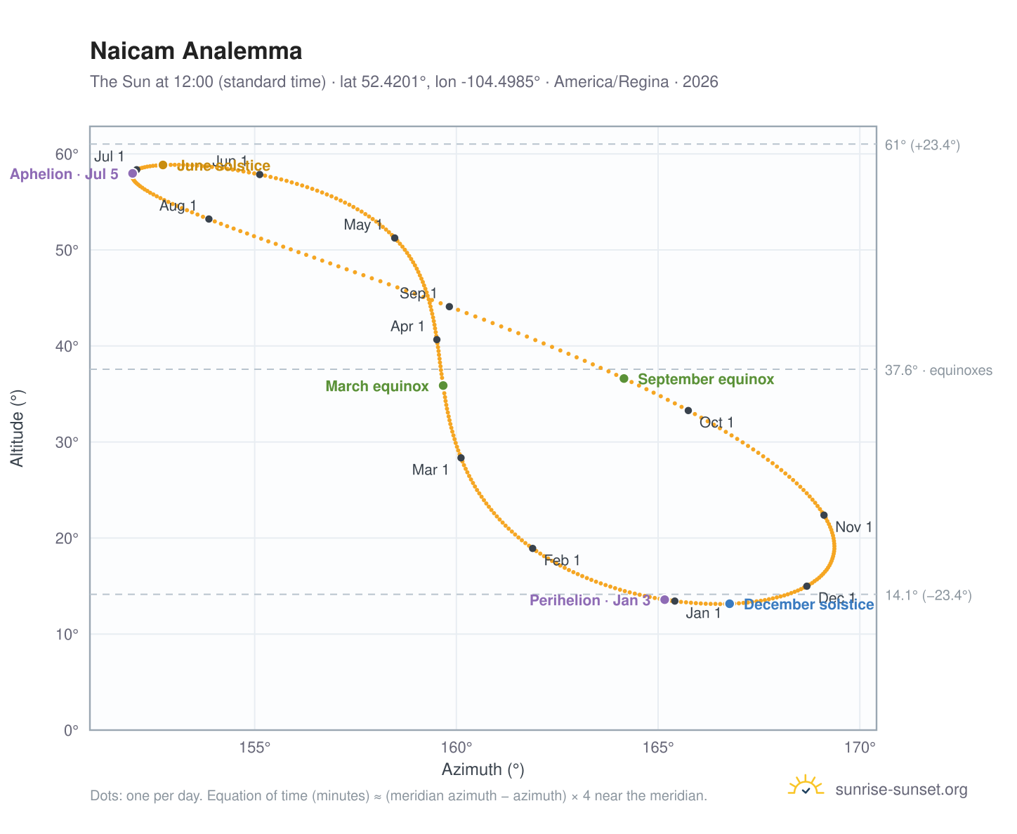 Naicam analemma chart: the Sun at 12:00 (standard time) through the year