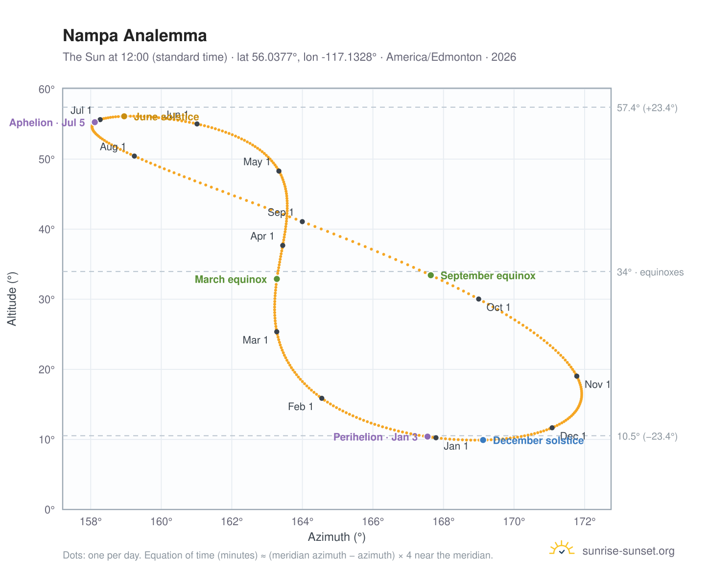 Nampa analemma chart: the Sun at 12:00 (standard time) through the year